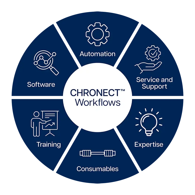 chronect-hdx-ms-workflow-solution-wheel